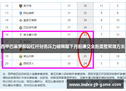 西甲巴塞罗那因杠杆财务压力被限期下月前递交全新重整管理方案 西甲巴塞罗那因杠杆财务压力被限期下月前递交全新重整管理方案